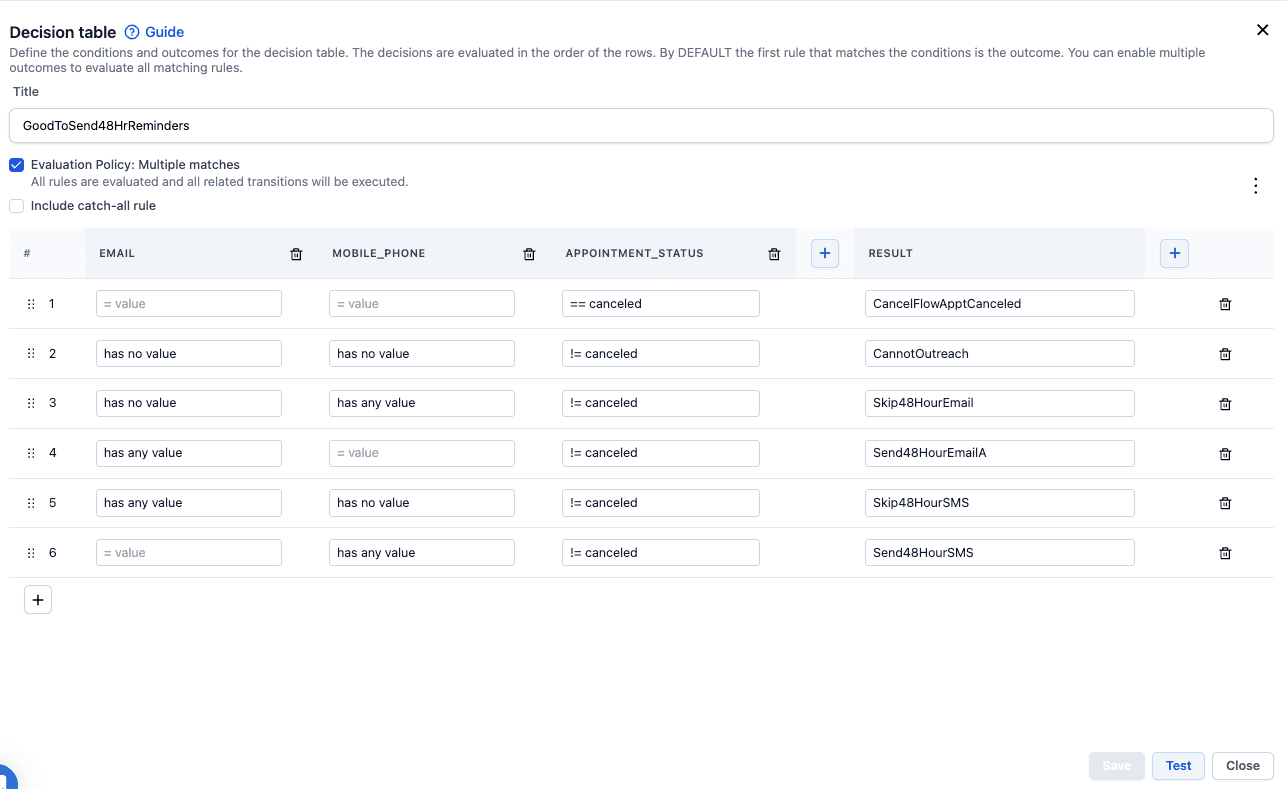 A decision table, with a column per input, one row per rule, and the outcome each rule produces