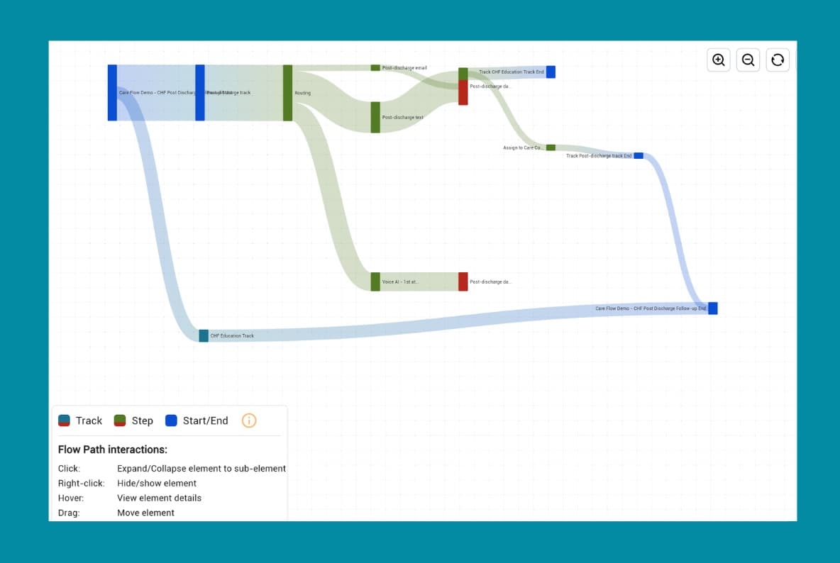 Flow Path, showing patient progression through the steps of a care flow