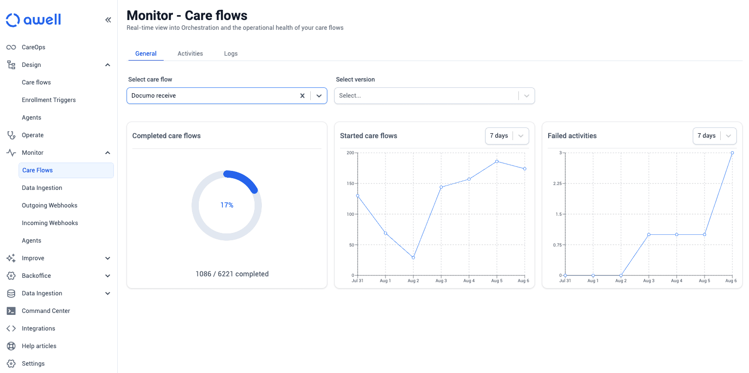 Monitor's care flow view, with completion rate, care flows started, and failed activities over the last week